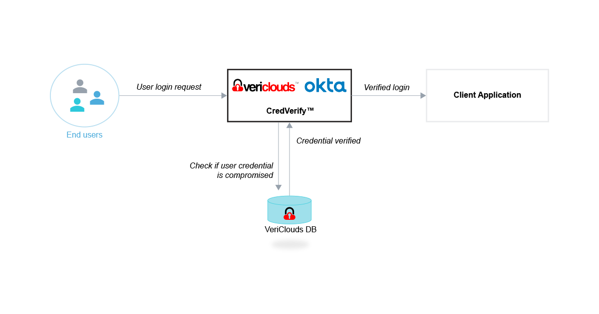 VeriClouds CredVerify for Okta – VeriClouds